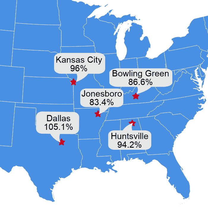 Jonesboro has one of the lowest costs of living in the United States.