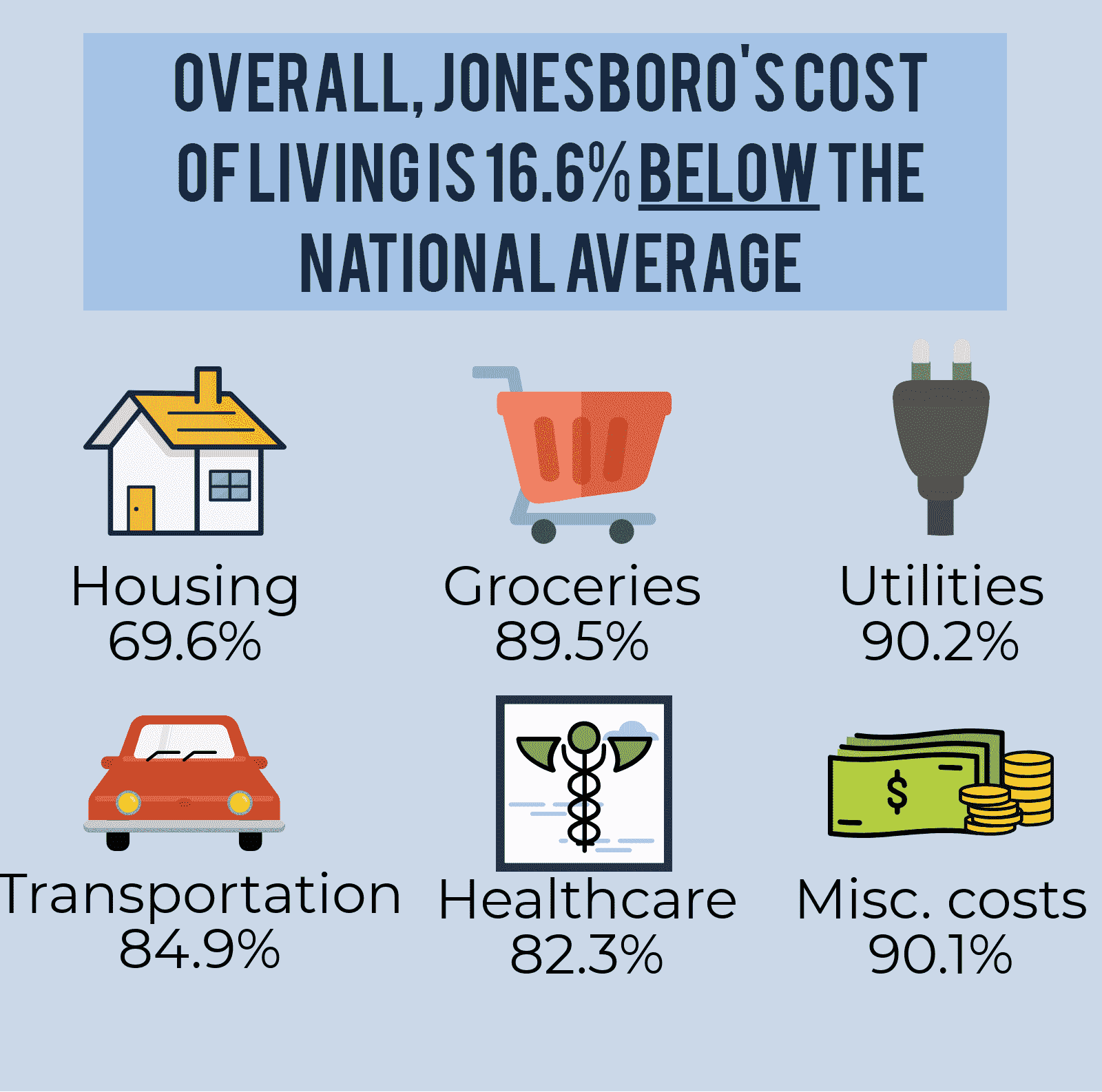 Jonesboro's cost of living is among the lowest in the country.