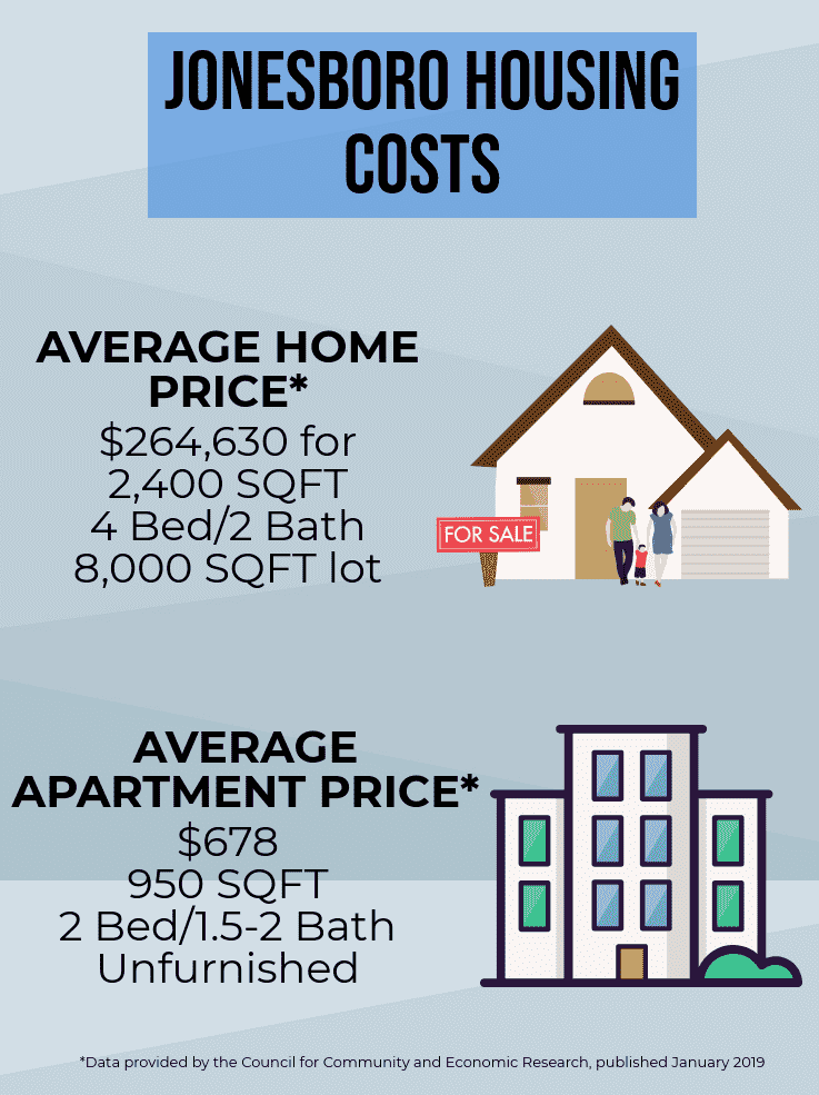Housing costs in Jonesboro are well below the national average