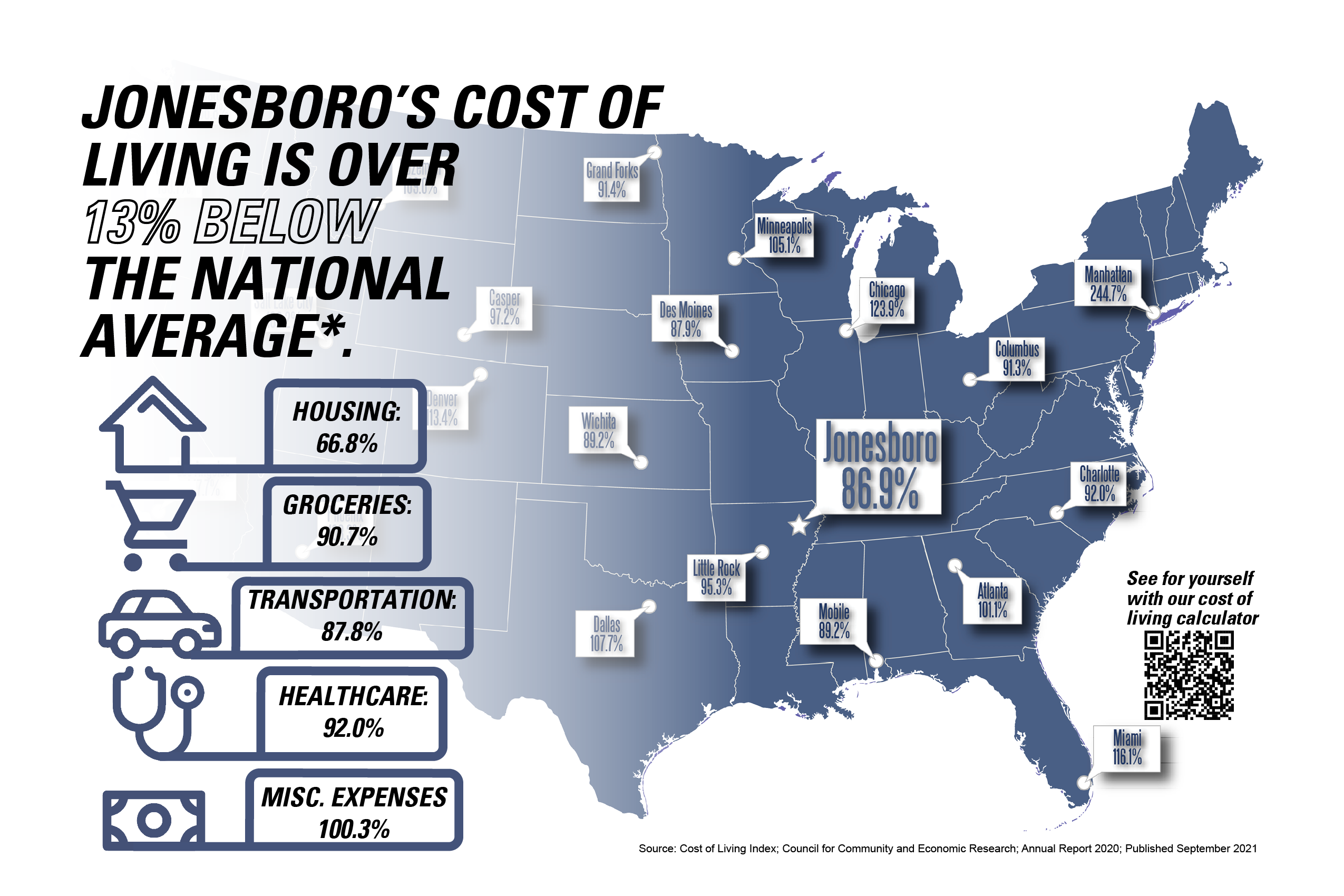 Jonesboro's Cost of Living is Among the Lowest in the Country