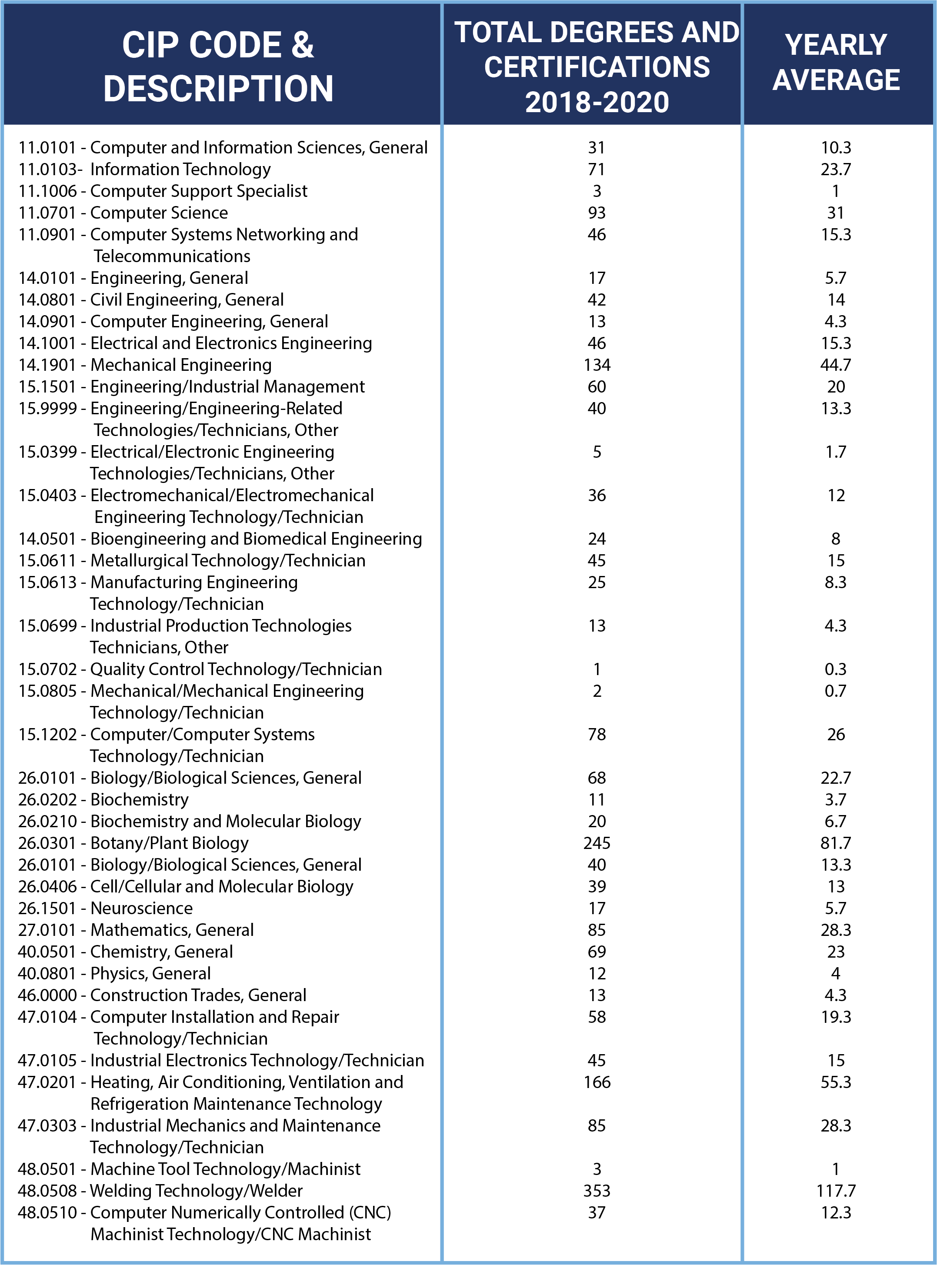 Education Data