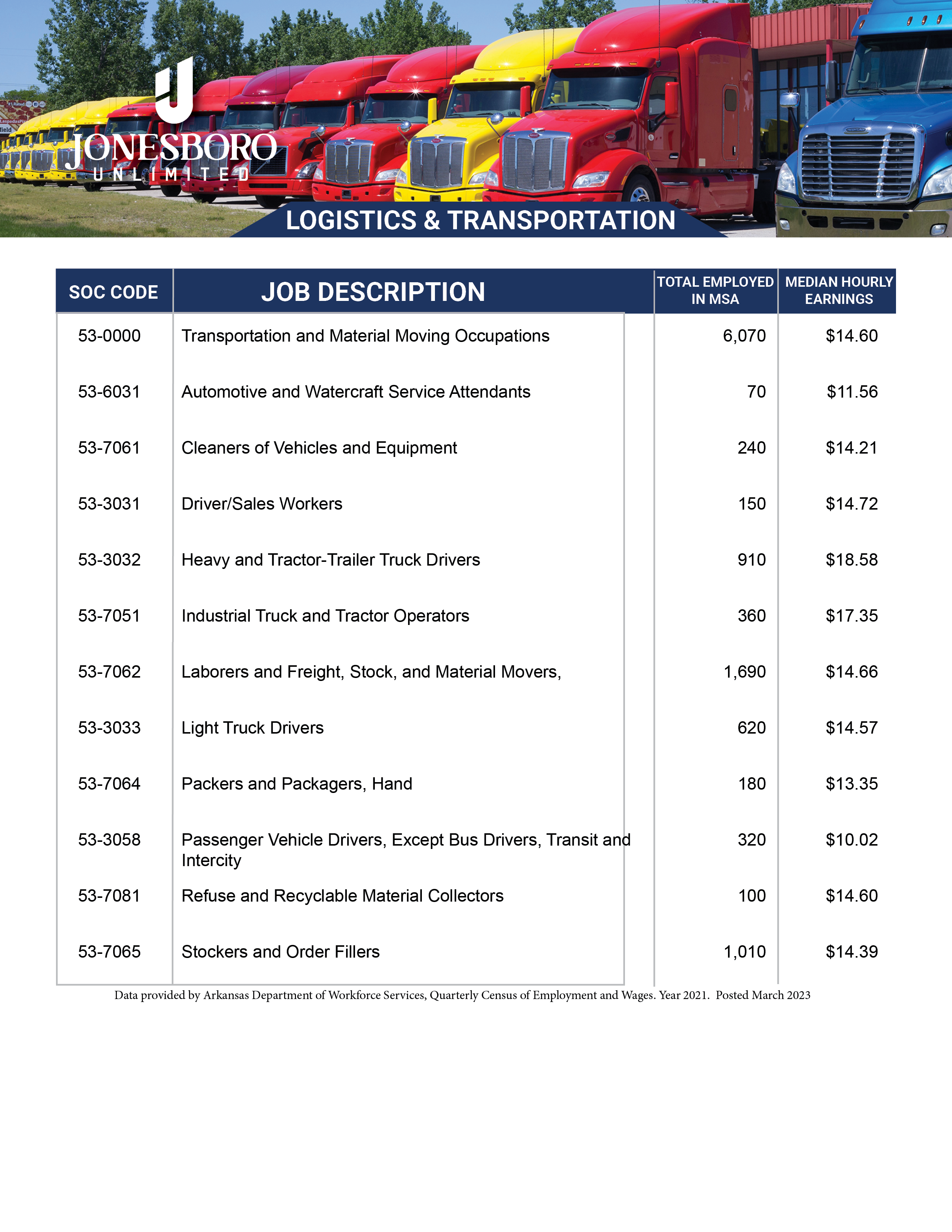 Logistics job data 2023