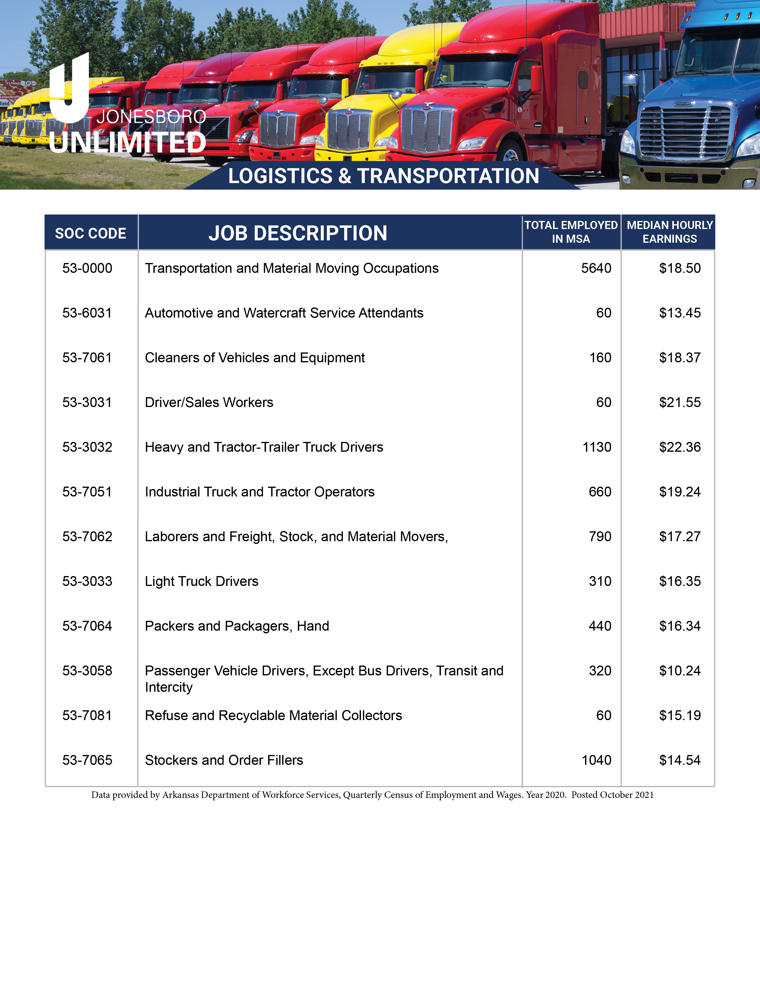 Logistics workforce