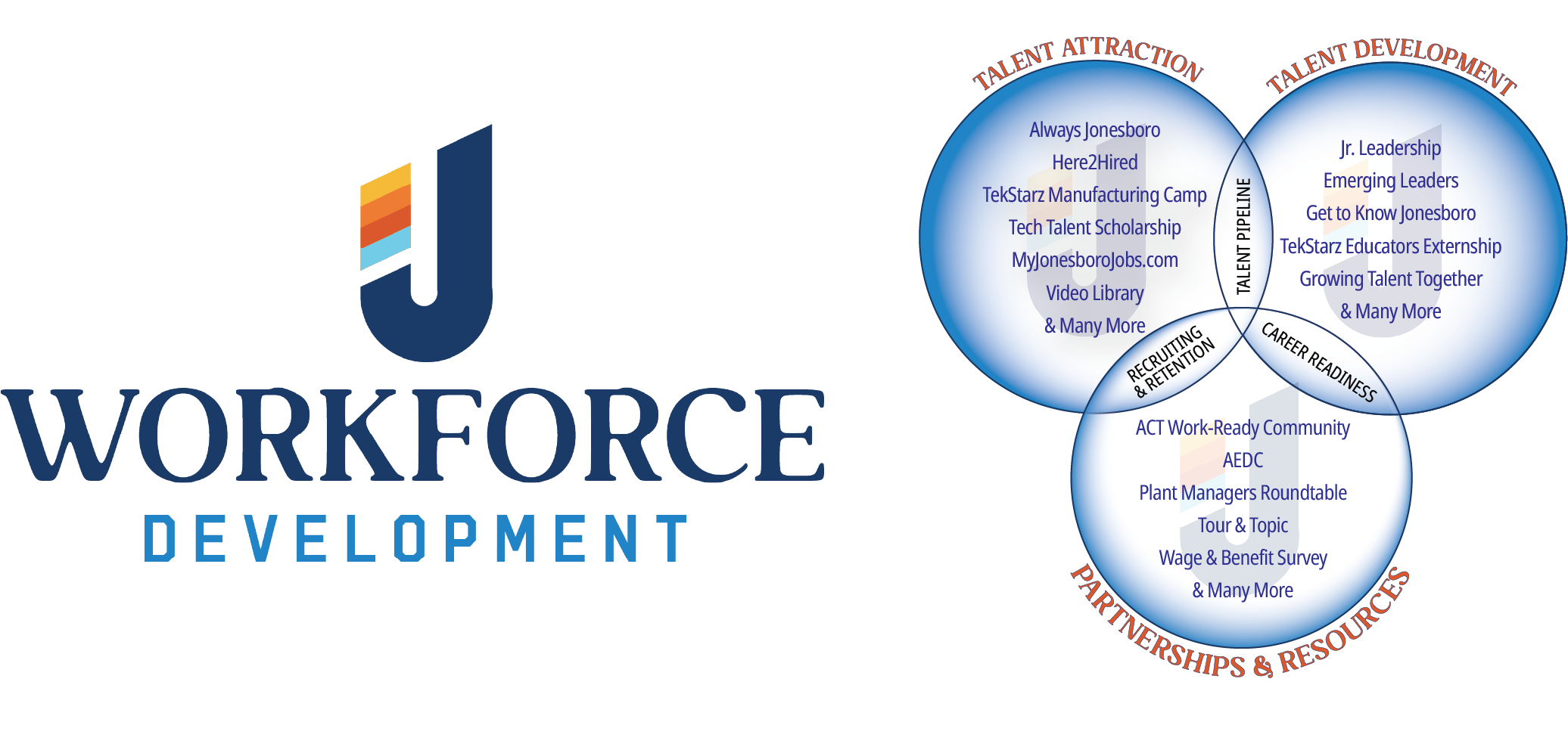 Jonesboro Unlimited Workforce Development Talent Initiatives Venn Diagram Infographic