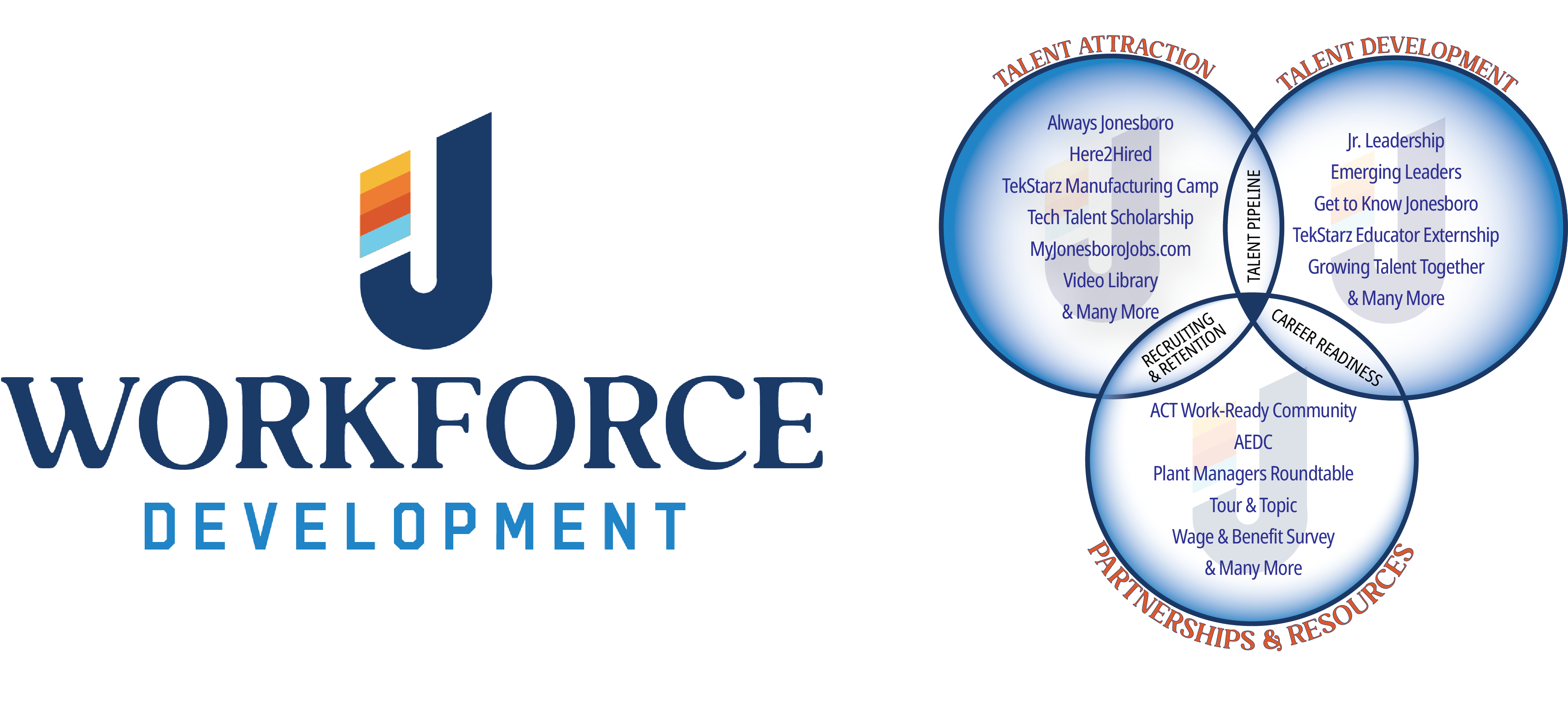 Venn diagram infographic of workforce development initiatives by Jonesboro Unlimited and partners in Jonesboro, Arkansas