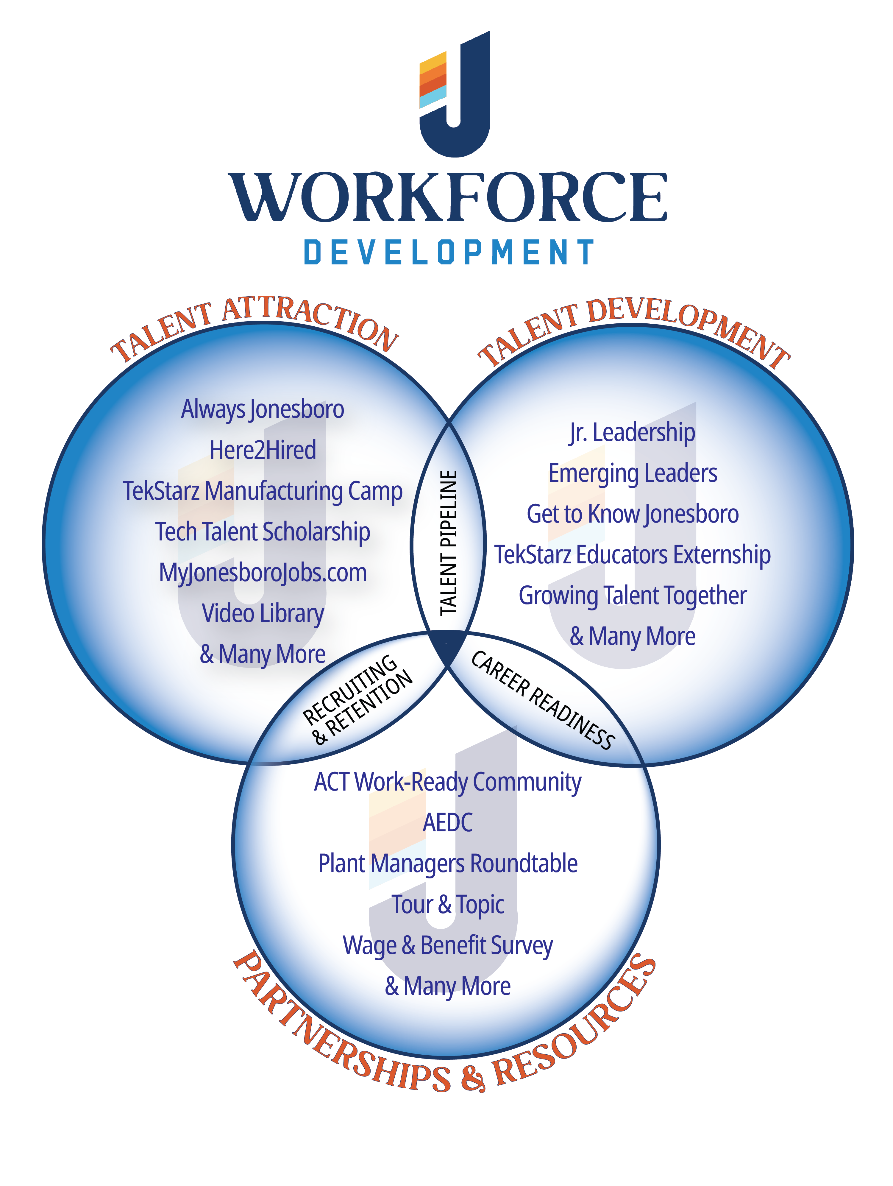 Jonesboro Unlimited Workforce Development Initiatives Venn Diagram Infographic