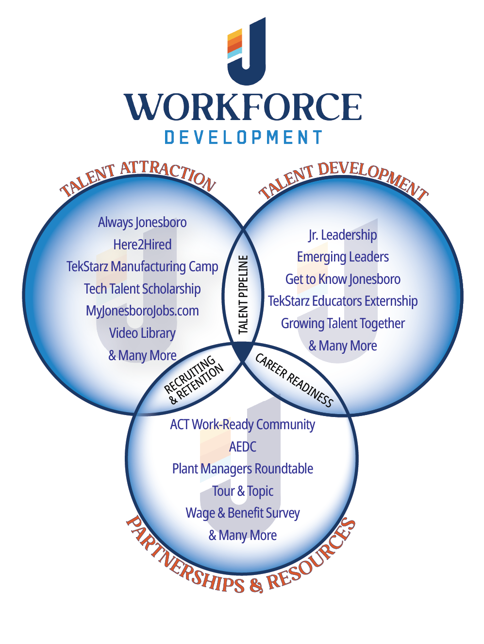 Jonesboro Unlimited Workforce Development Initiatives Venn Diagram Infographic